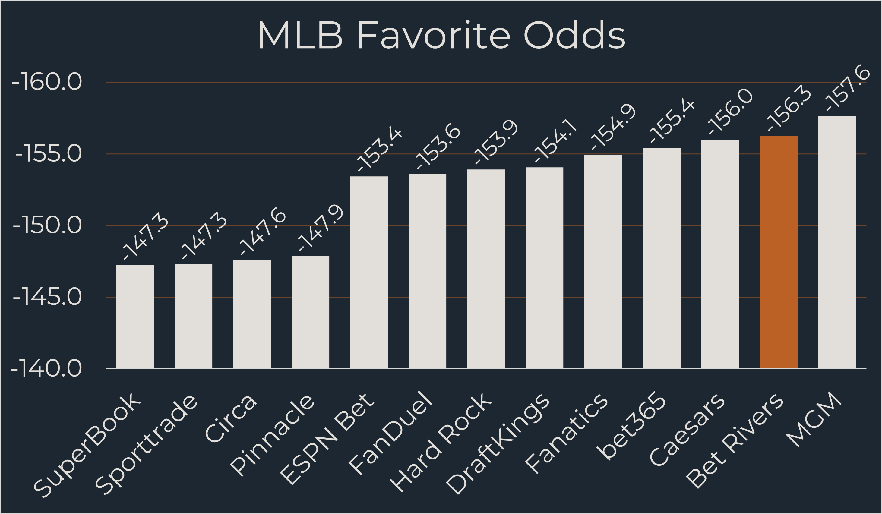 BetRivers MLB Odds comparison chart