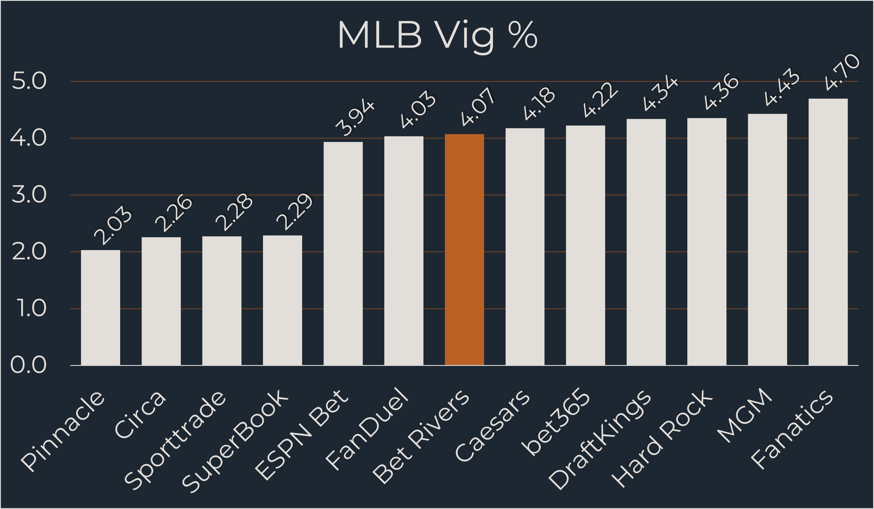 BetRivers MLB Odds comparison chart