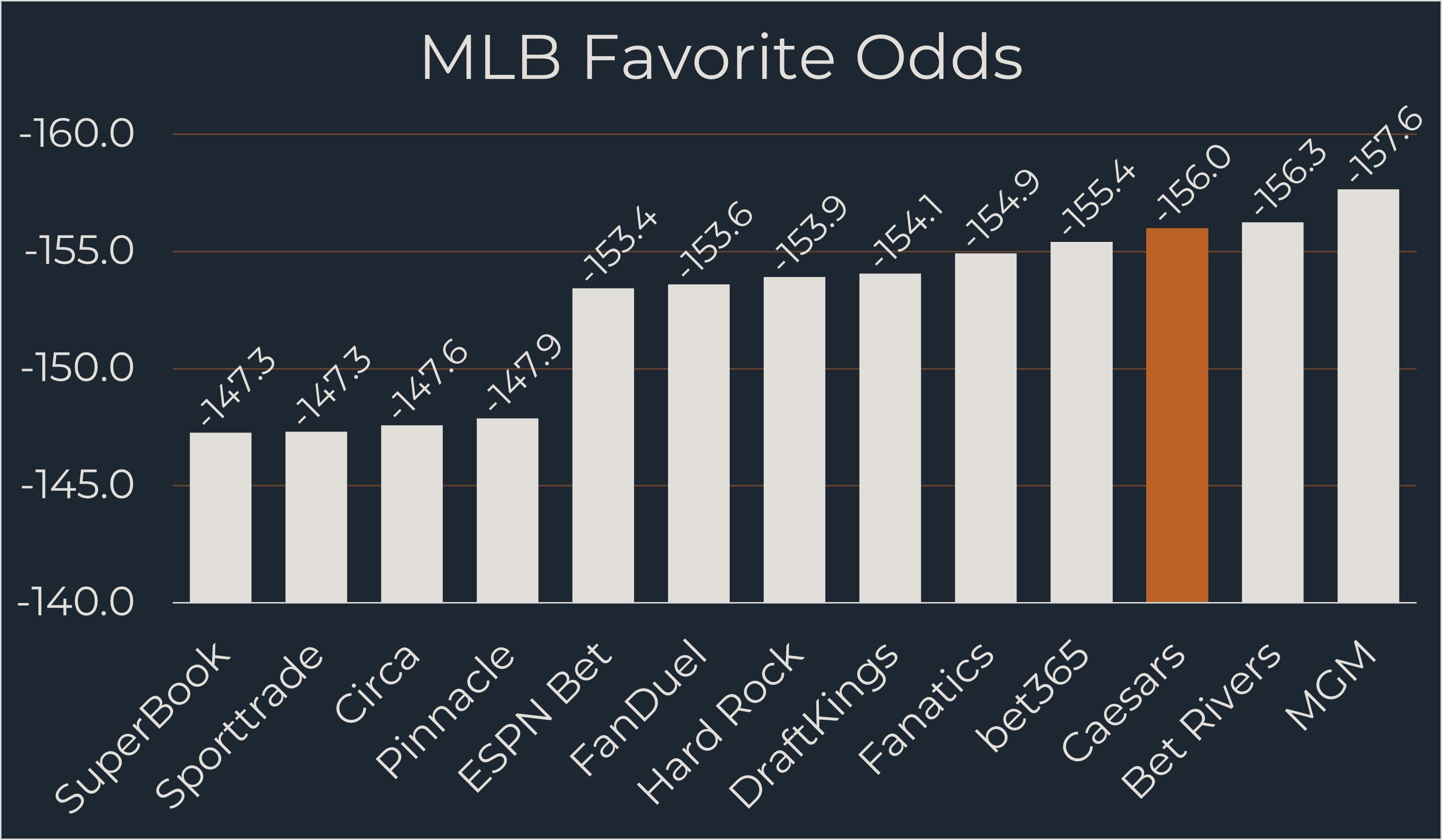 Caesars MLB Odds comparison chart