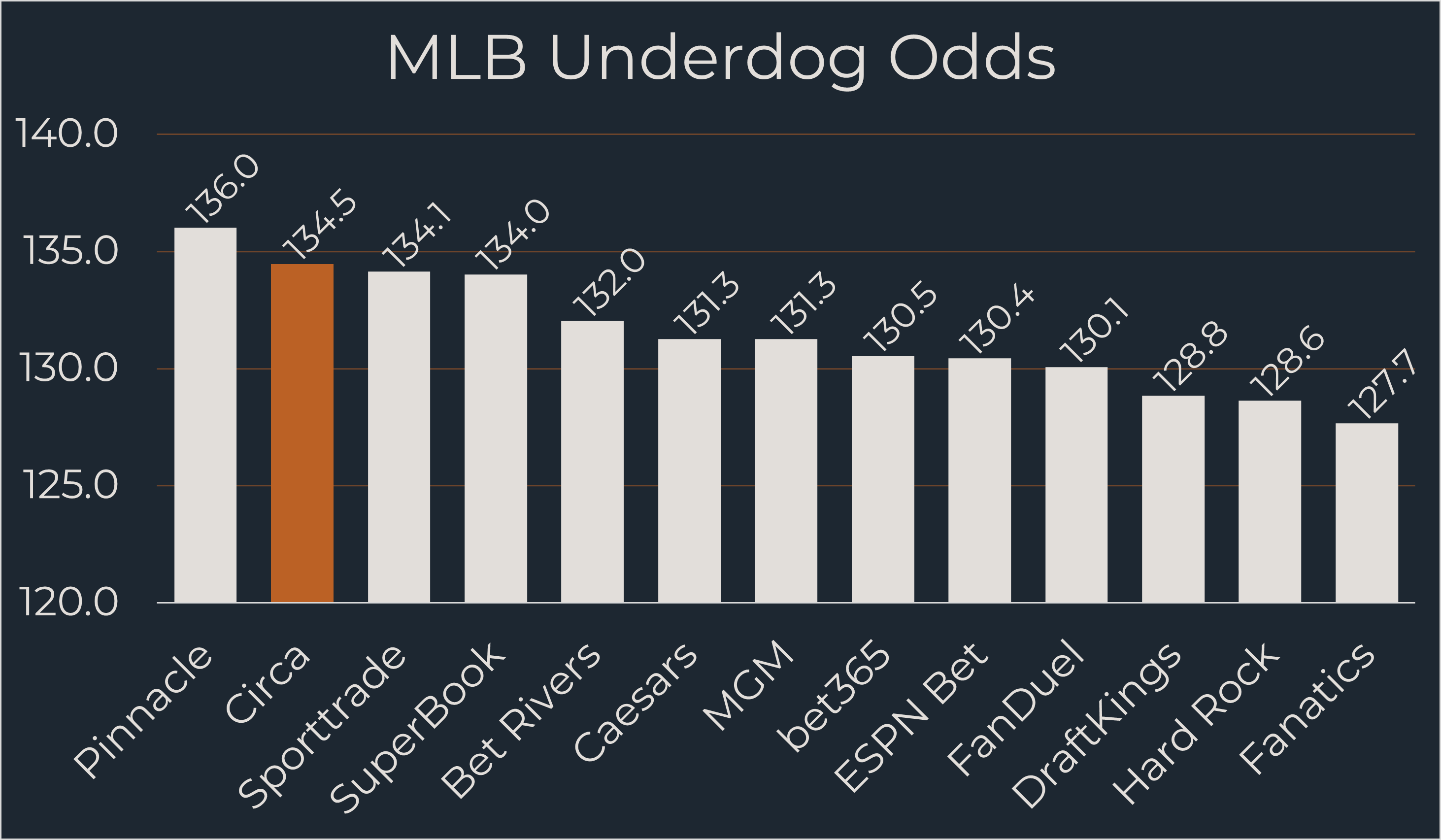 Circa MLB Odds comparison chart