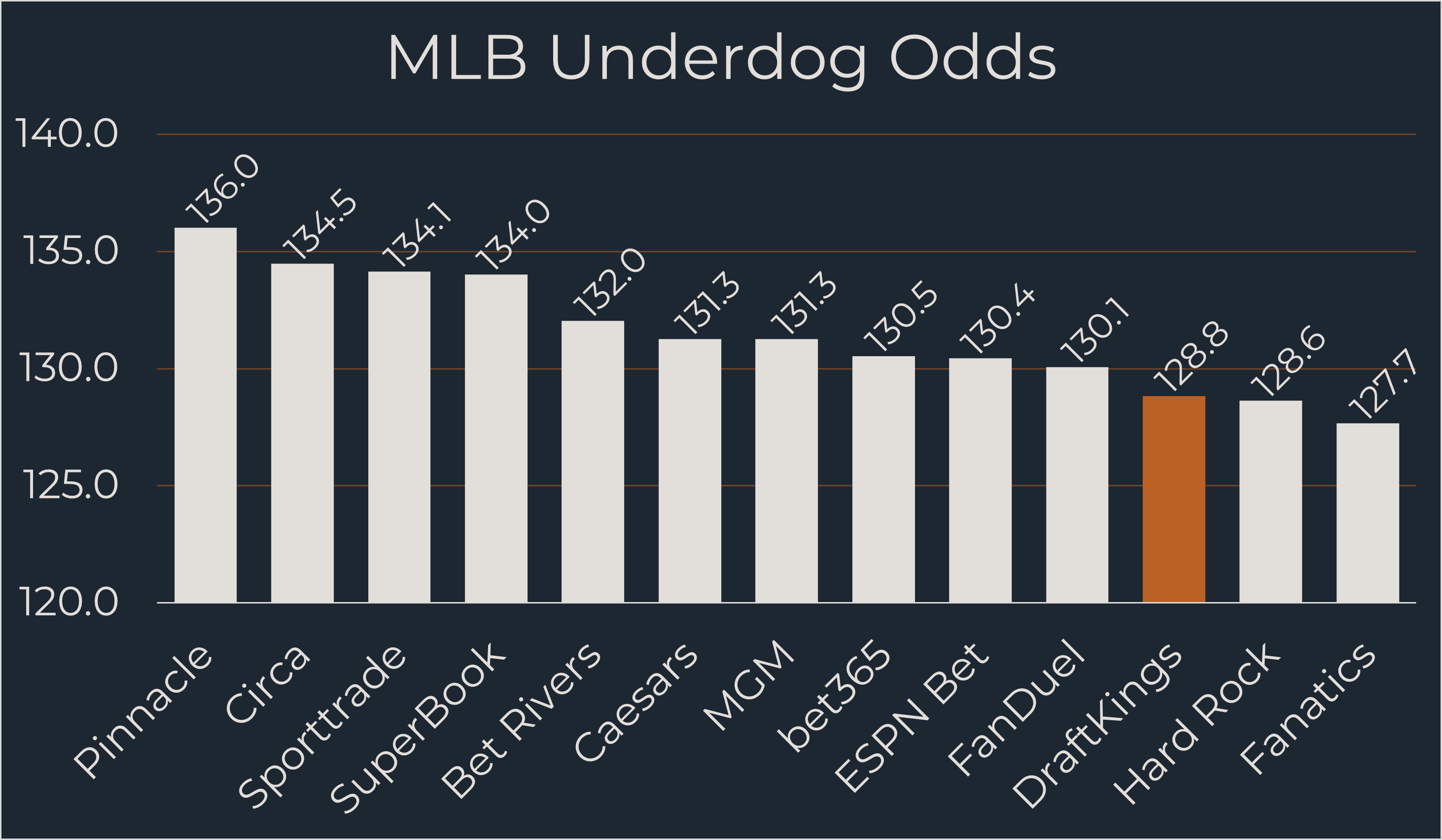 DraftKings MLB Odds comparison chart