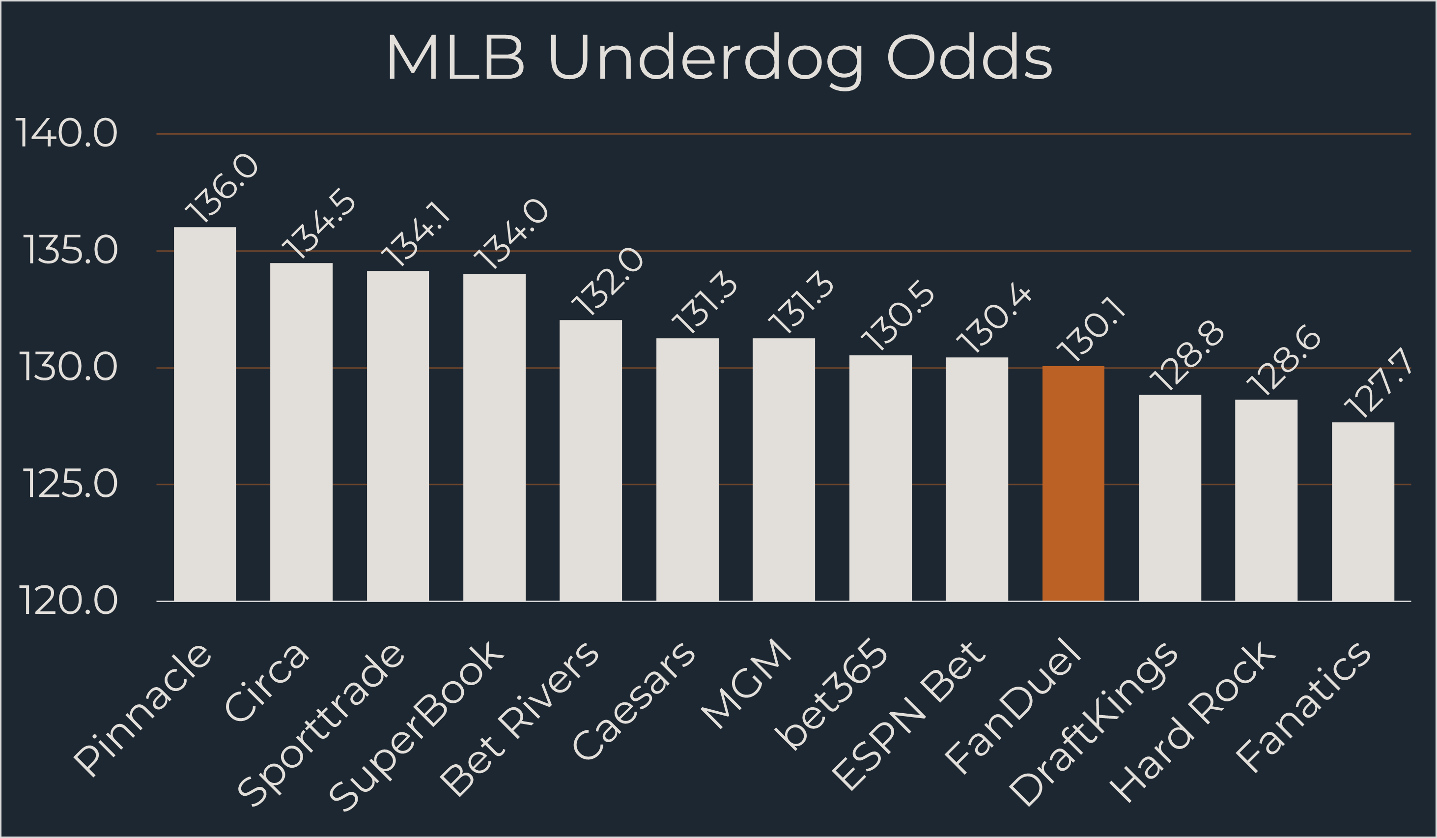 FanDuel MLB Odds comparison chart