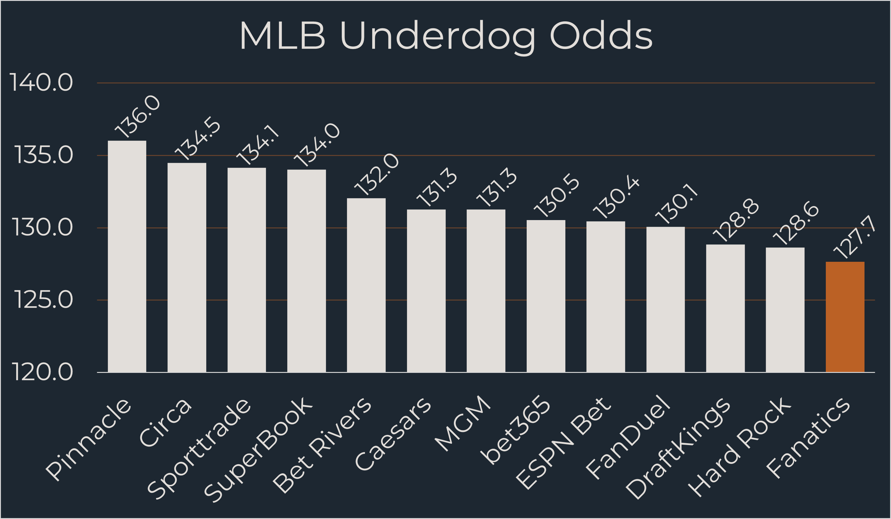 Fanatics MLB Odds comparison chart