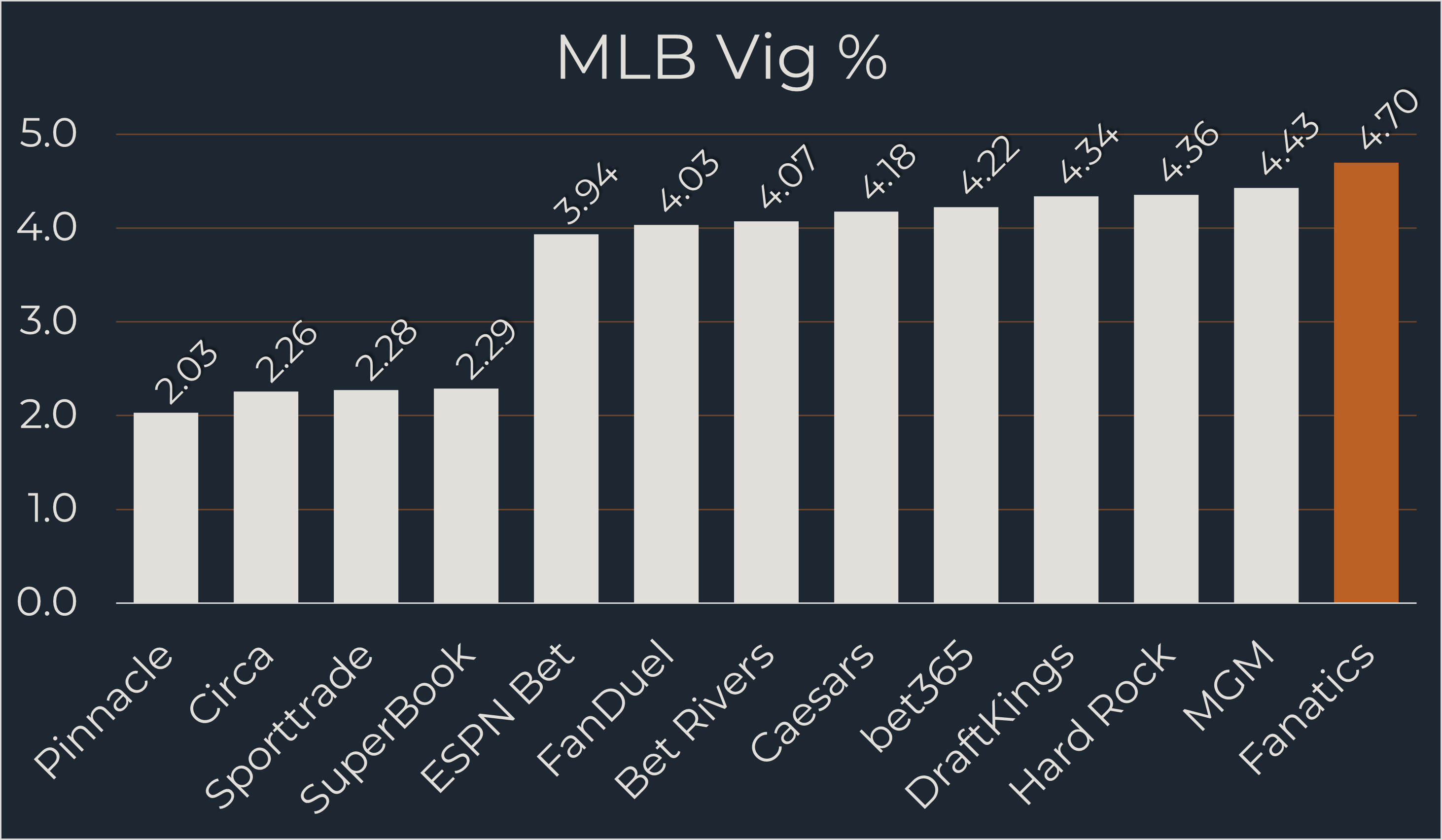 Fanatics MLB Odds comparison chart