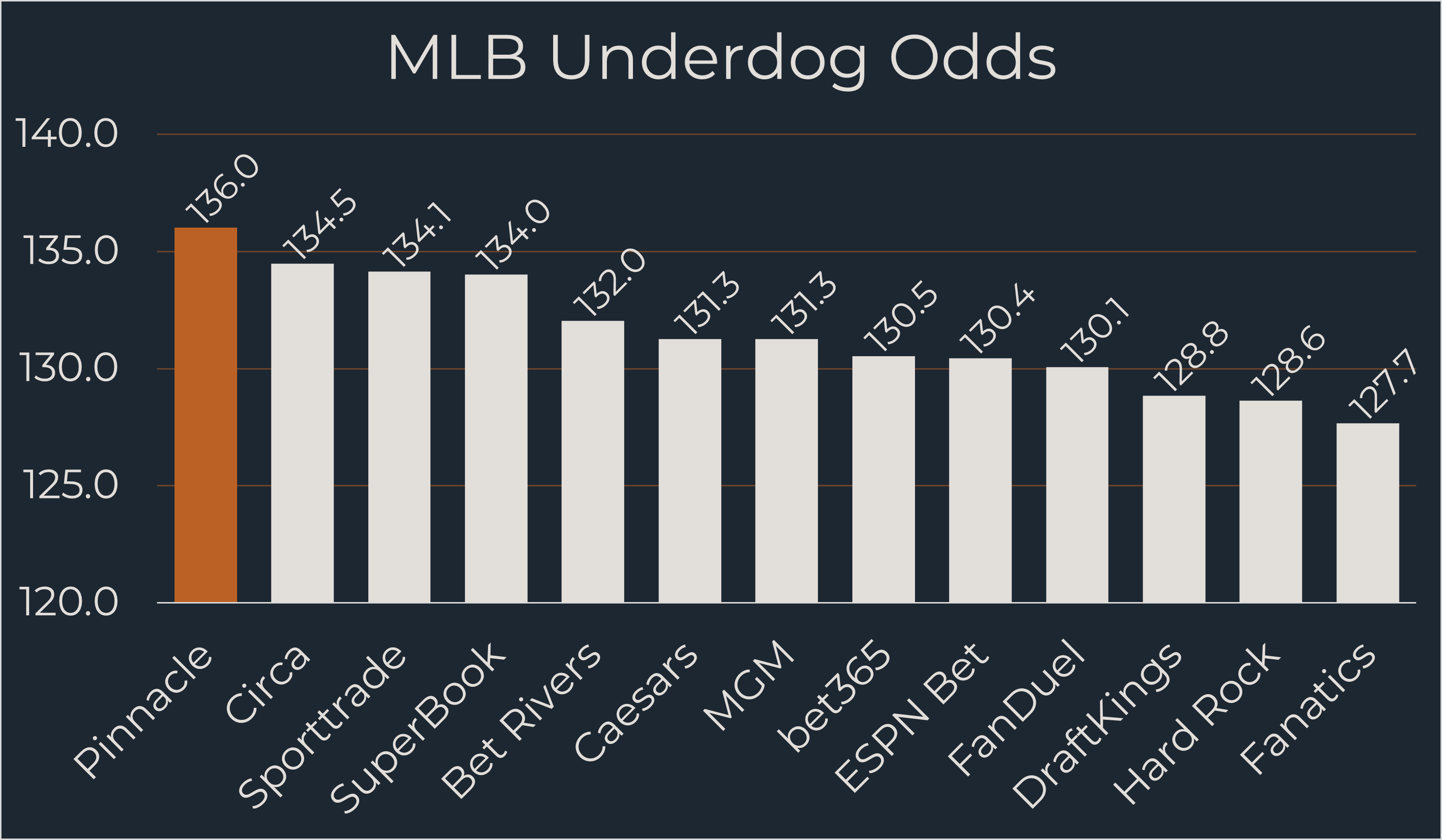 Pinnacle MLB Odds comparison chart