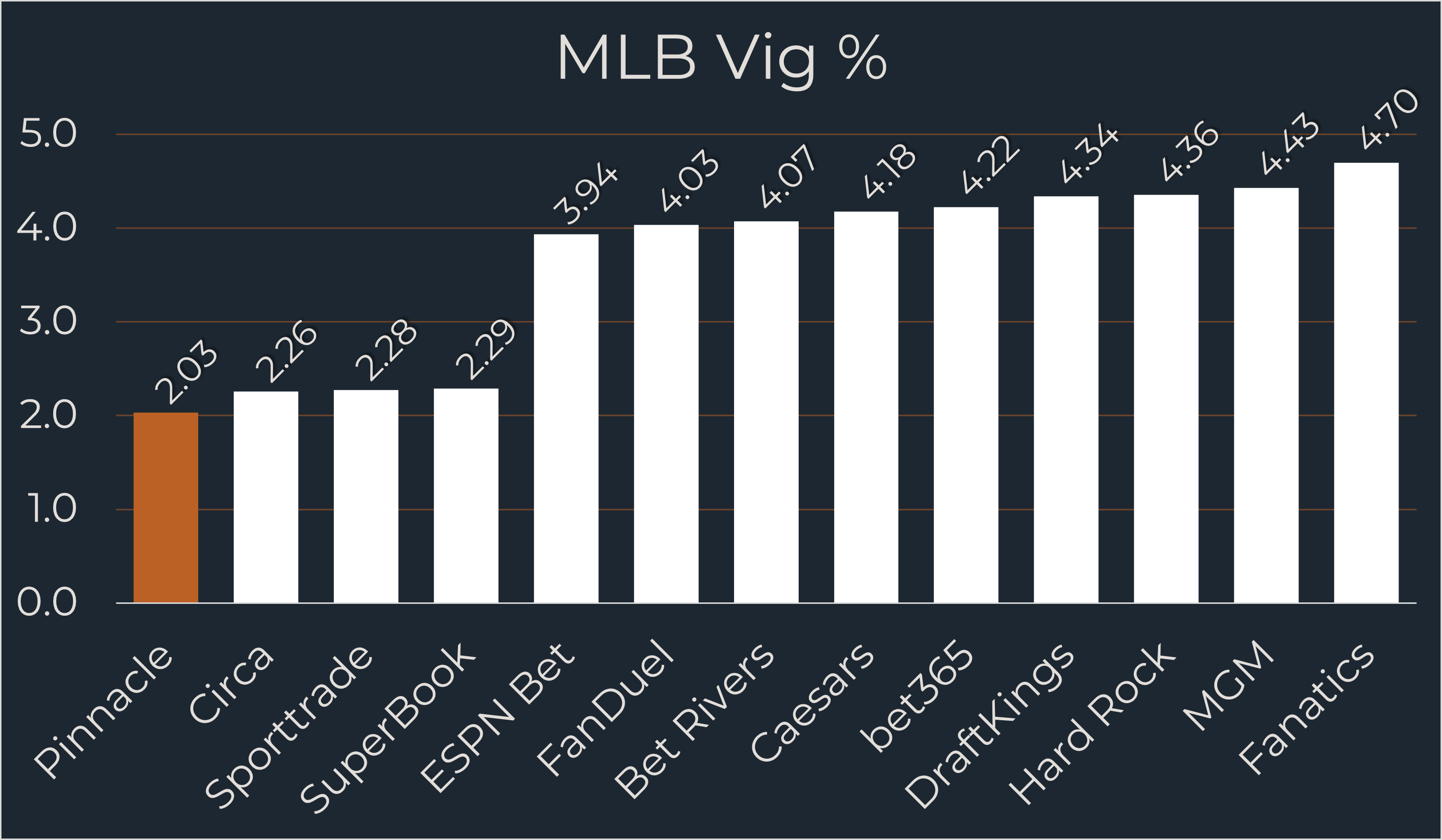Pinnacle MLB Odds comparison chart