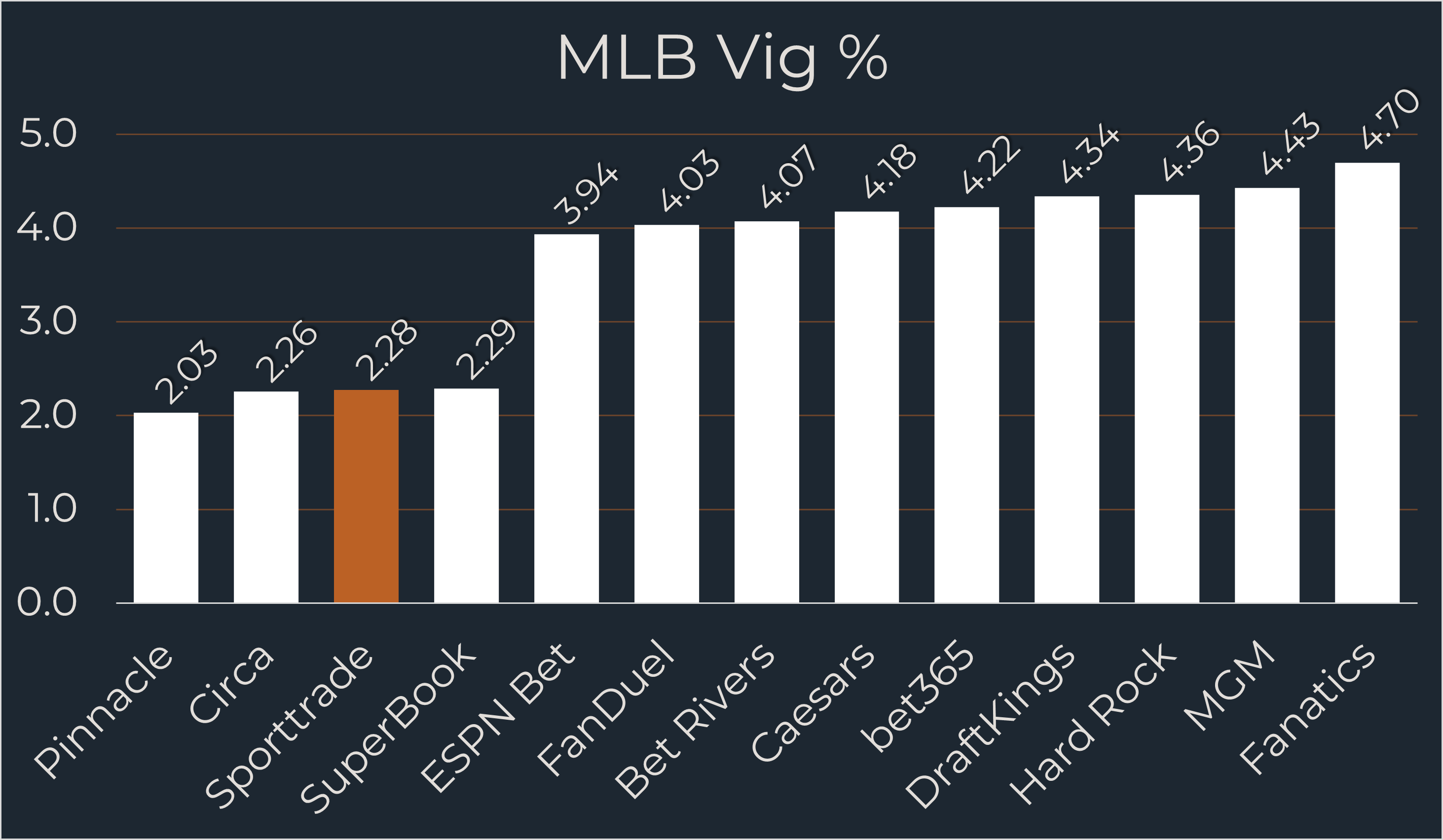 Sporttrade MLB Odds comparison chart