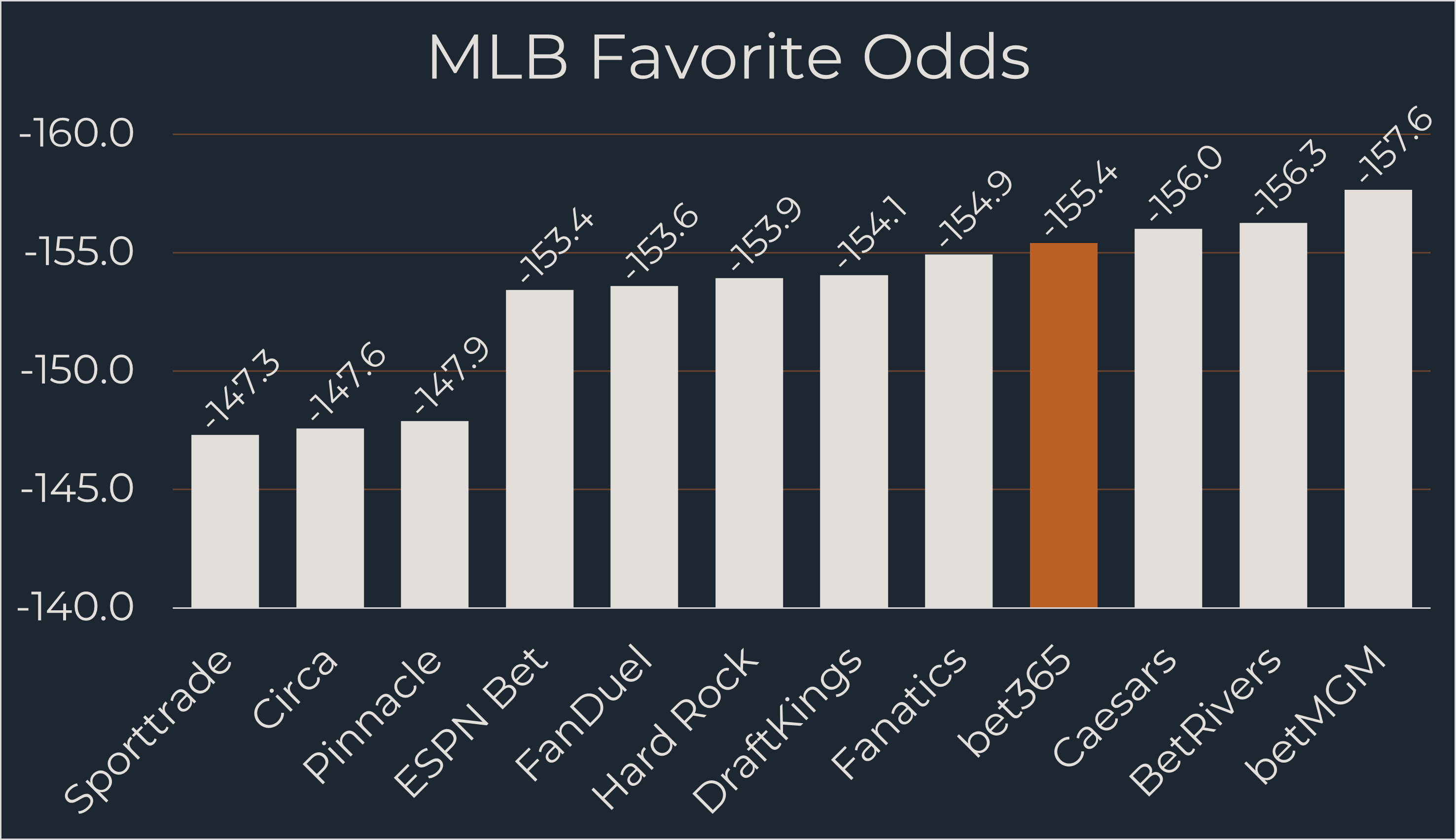 bet365 MLB Odds comparison chart