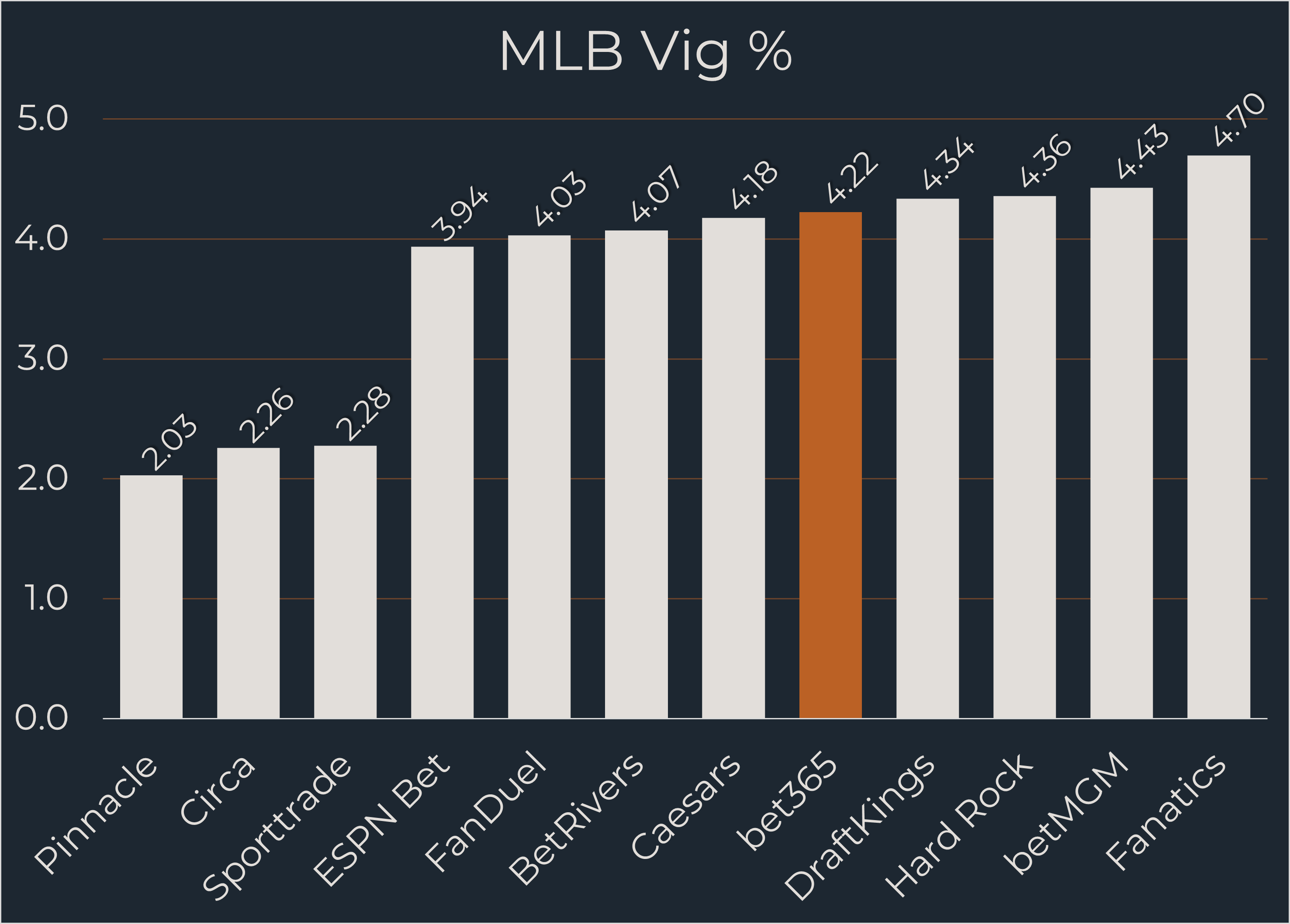 bet365 MLB Odds comparison chart