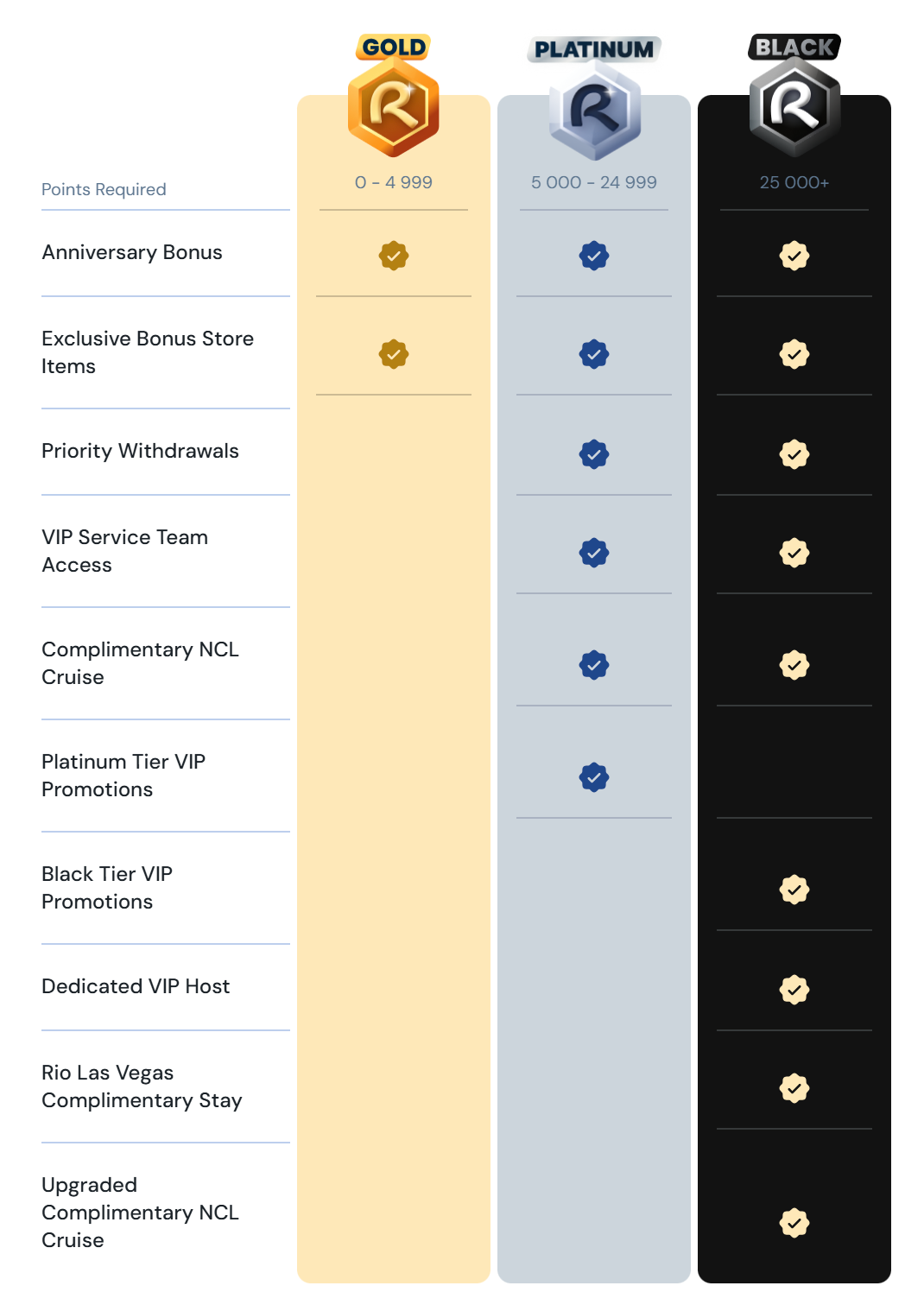 BetRivers Tier Levels