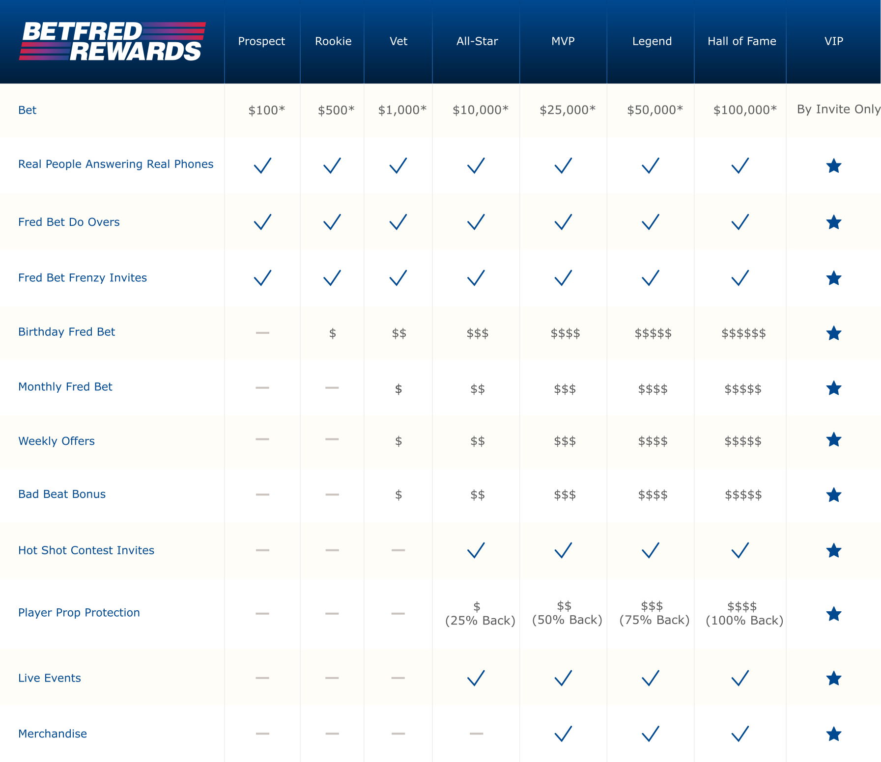 Screenshot of Betfred's rewards program chart