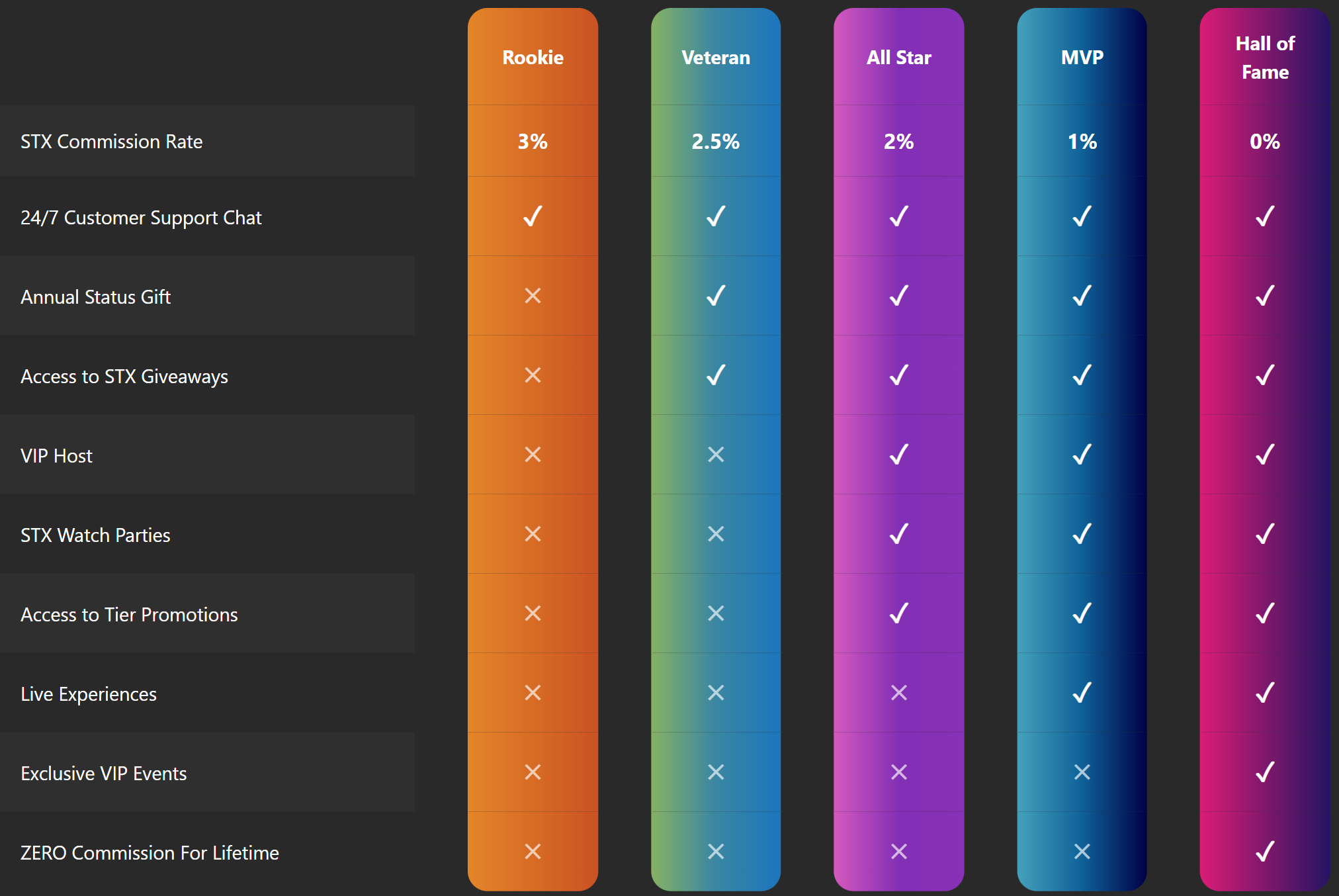 Screenshot of the STX loyalty rewards program tiers