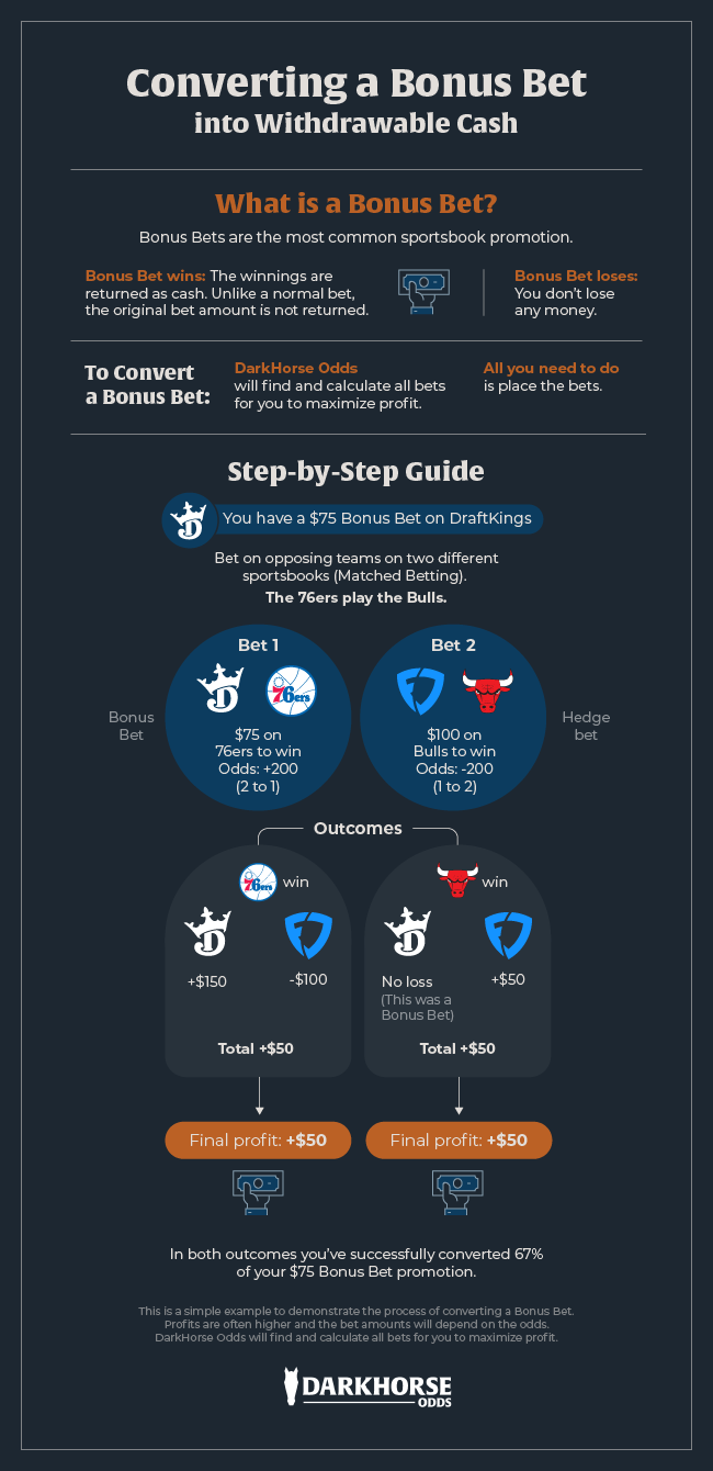 Infographic outlining how to convert a Bonus Bet