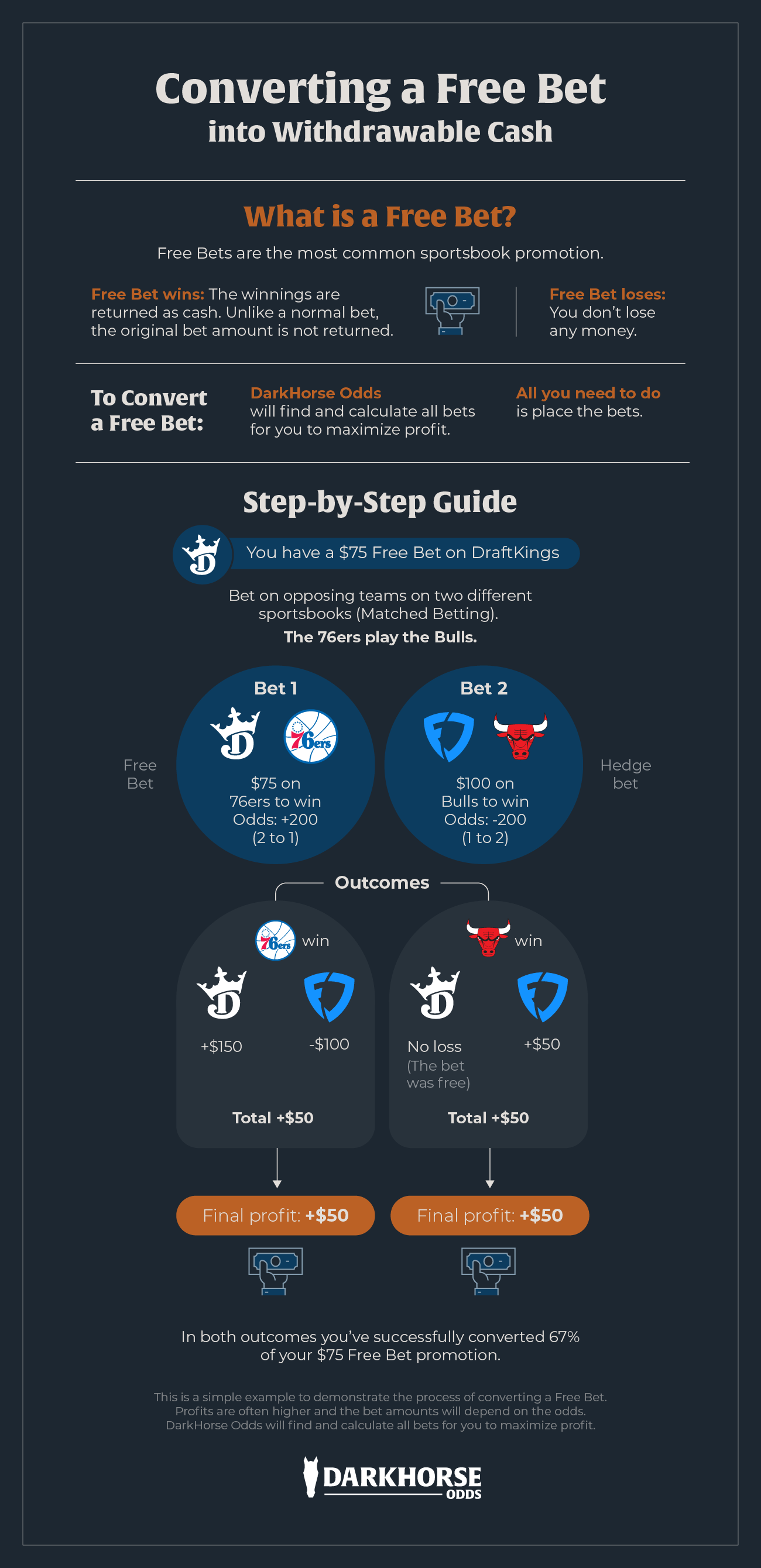 Infographic outlining how to convert a Free Bet