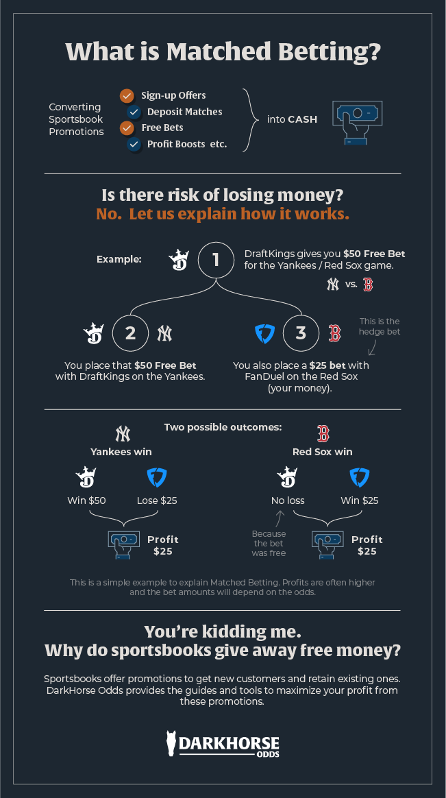 Infographic outlining how matched betting works
