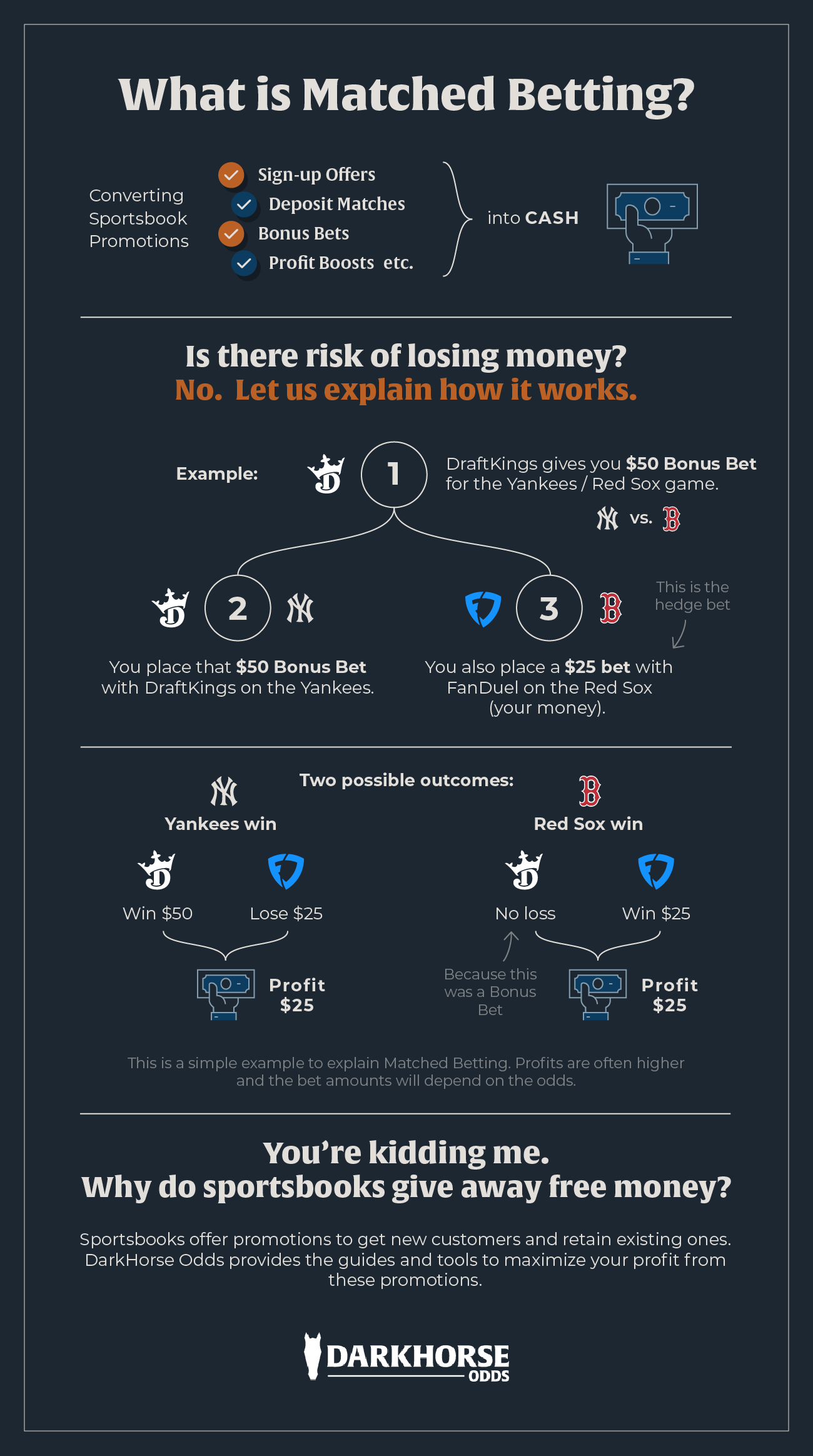 Infographic describing matched betting process