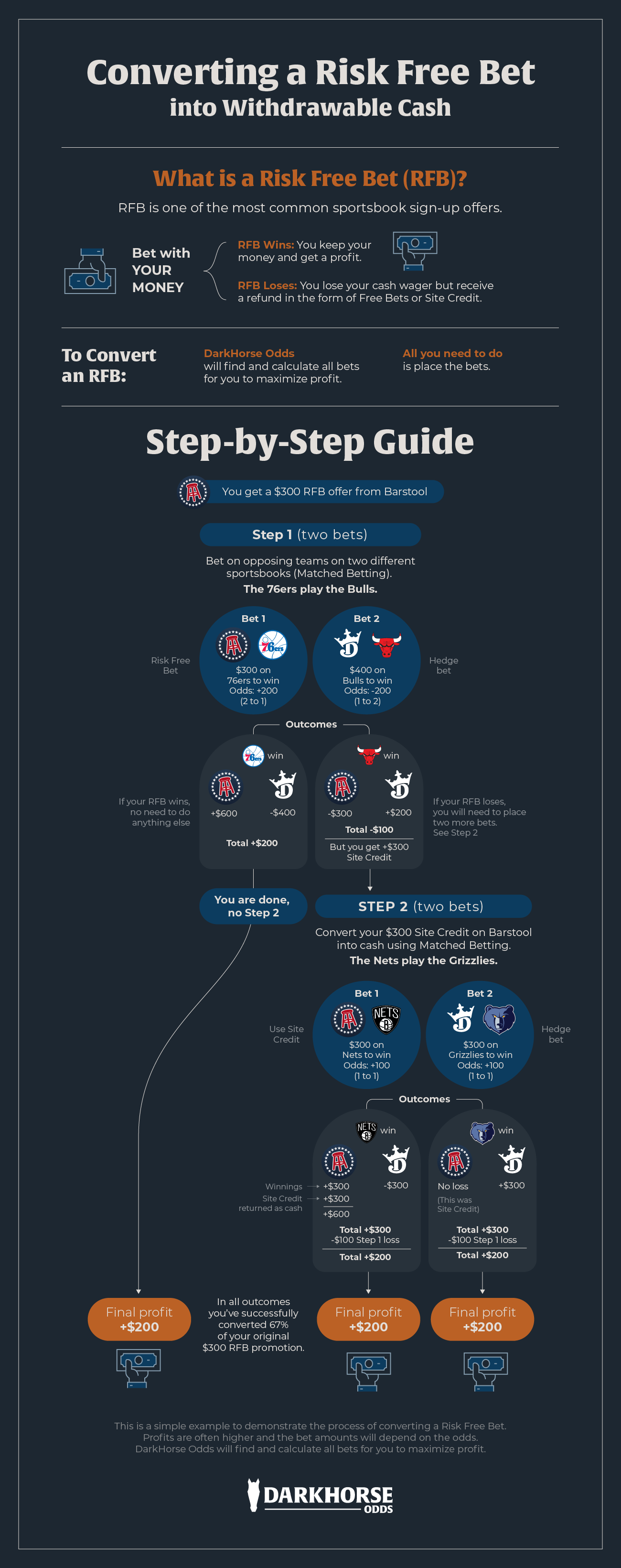 Infographic outlining the Risk Free Bet process