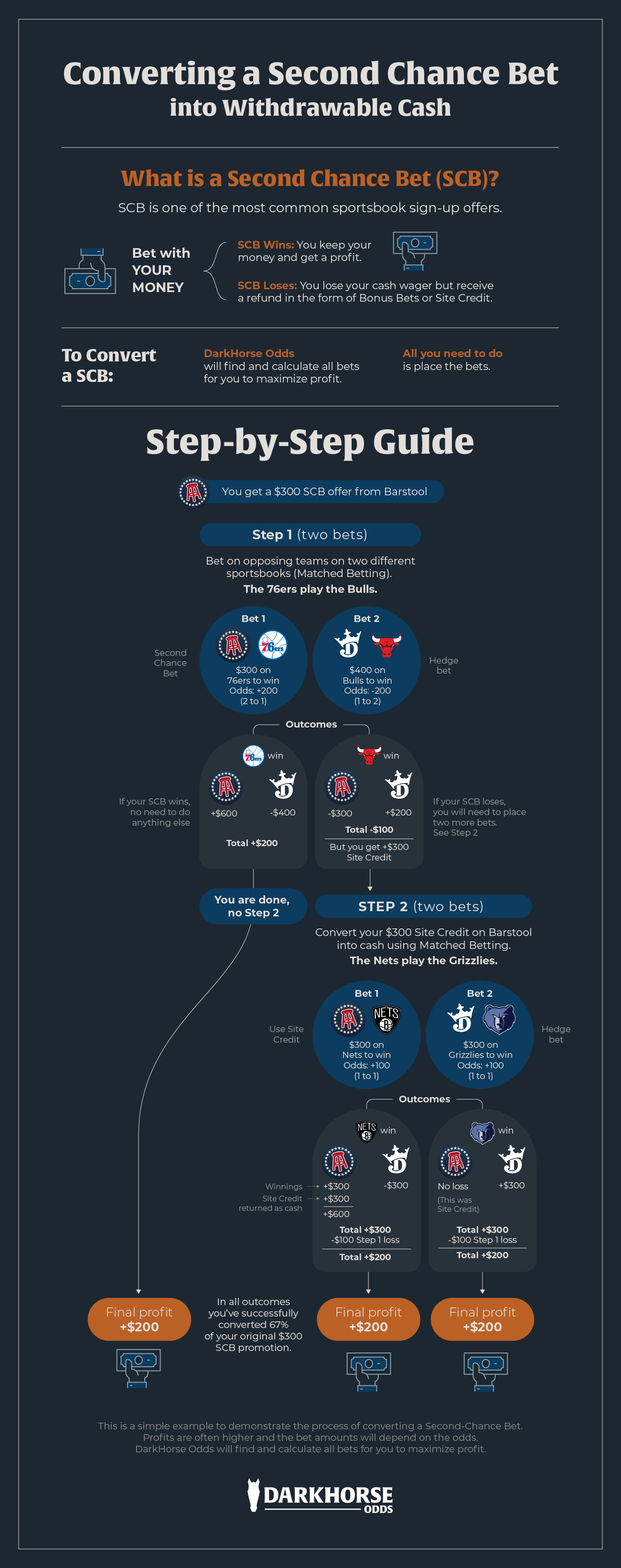 Infographic outlining the Risk Free Bet process