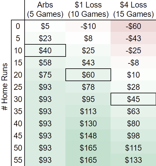 Table comparing the profit of the three matched betting approaches to FanDuel's Dinger Tuesday